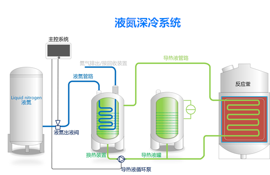 液氮深冷系統(tǒng)-液氮低溫反應(yīng)釜